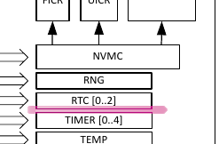 nRF52833 cut-off